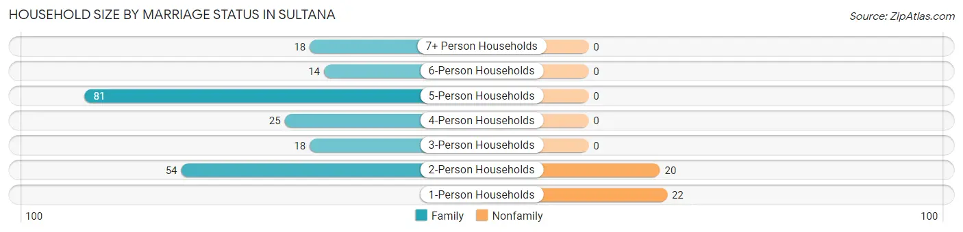Household Size by Marriage Status in Sultana