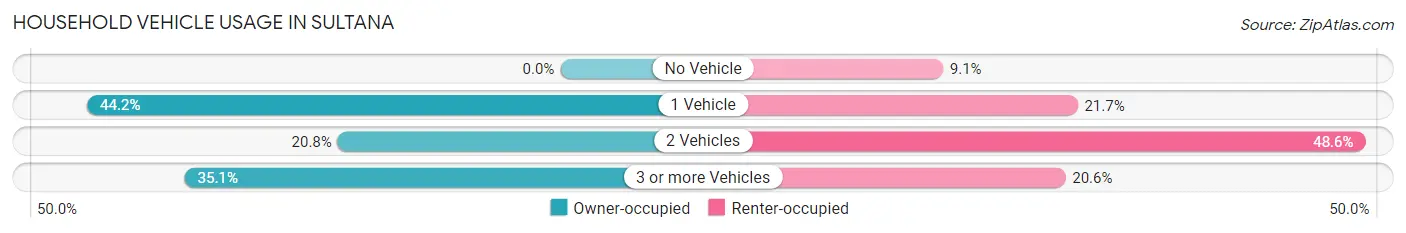 Household Vehicle Usage in Sultana