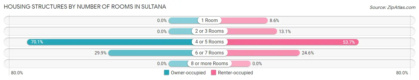 Housing Structures by Number of Rooms in Sultana
