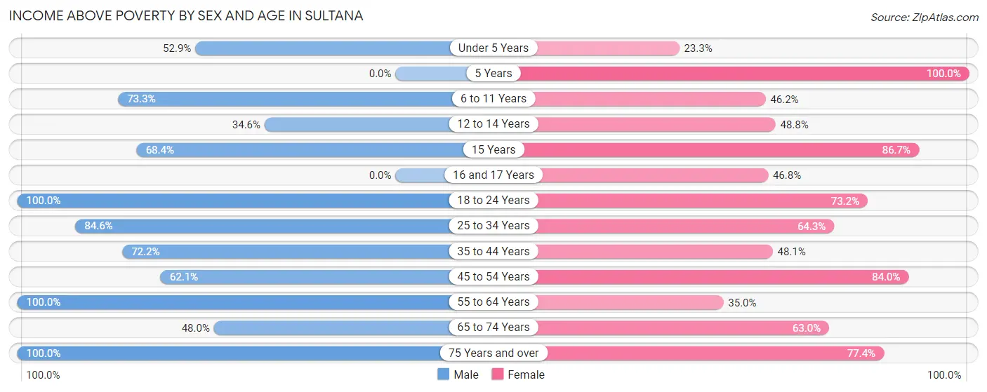 Income Above Poverty by Sex and Age in Sultana