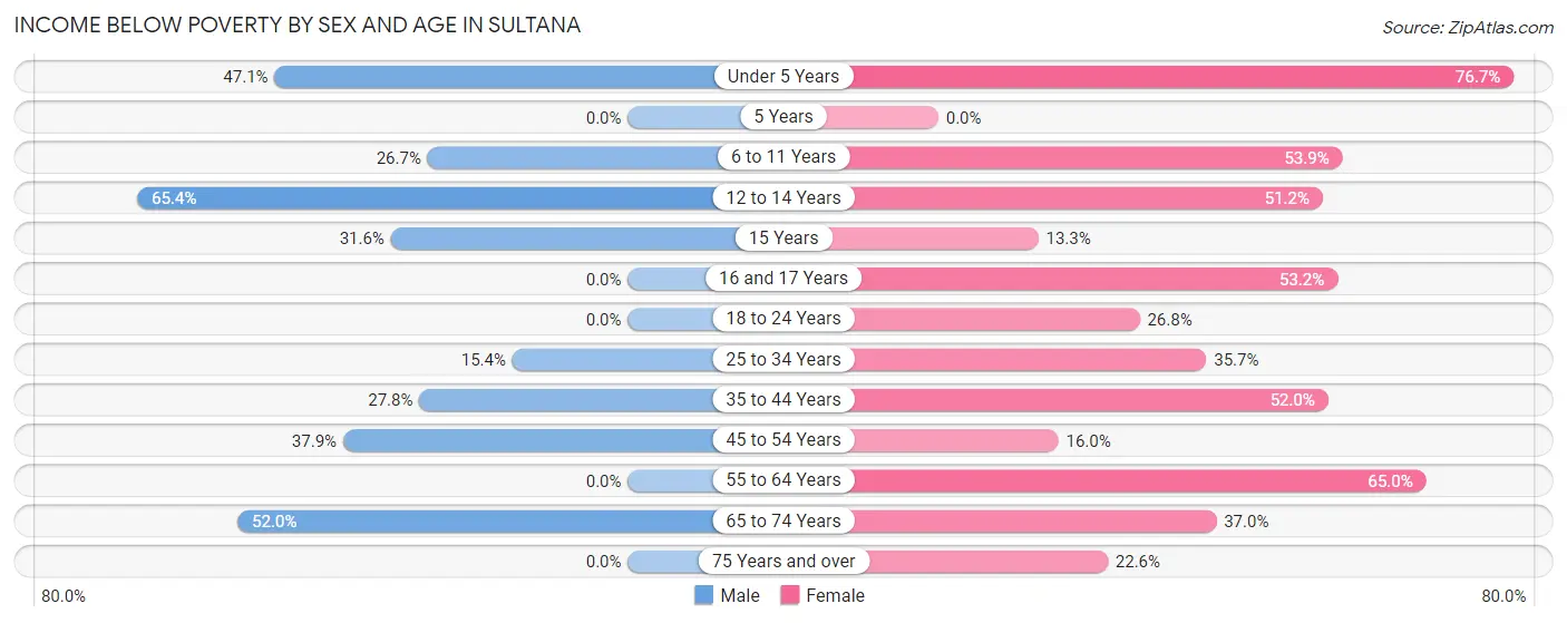 Income Below Poverty by Sex and Age in Sultana