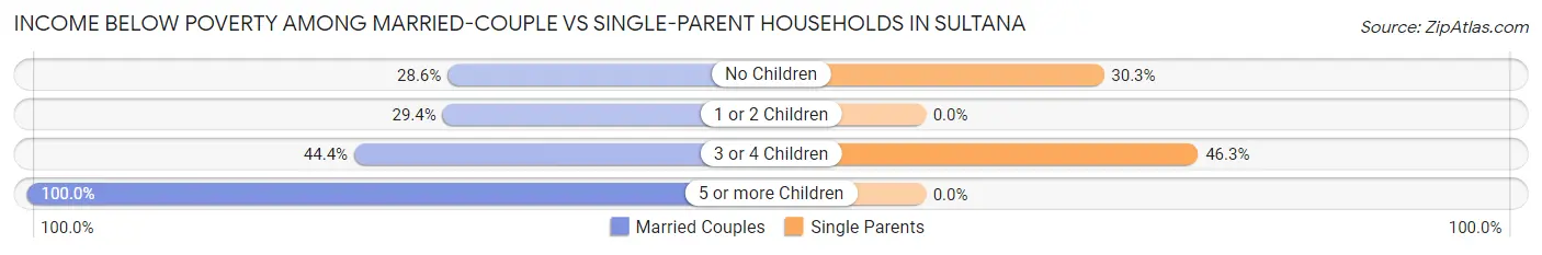 Income Below Poverty Among Married-Couple vs Single-Parent Households in Sultana