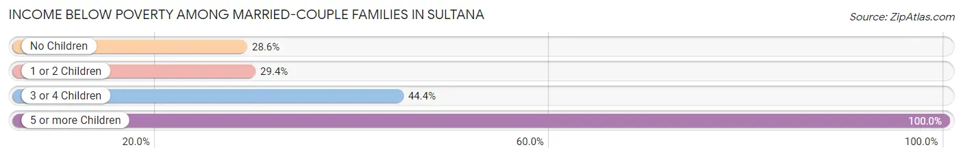 Income Below Poverty Among Married-Couple Families in Sultana