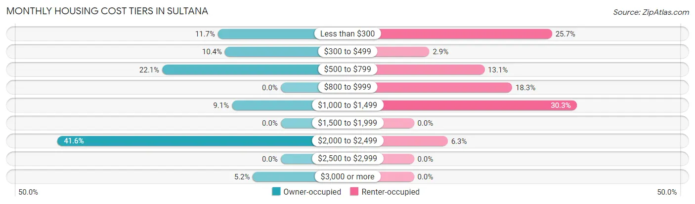 Monthly Housing Cost Tiers in Sultana