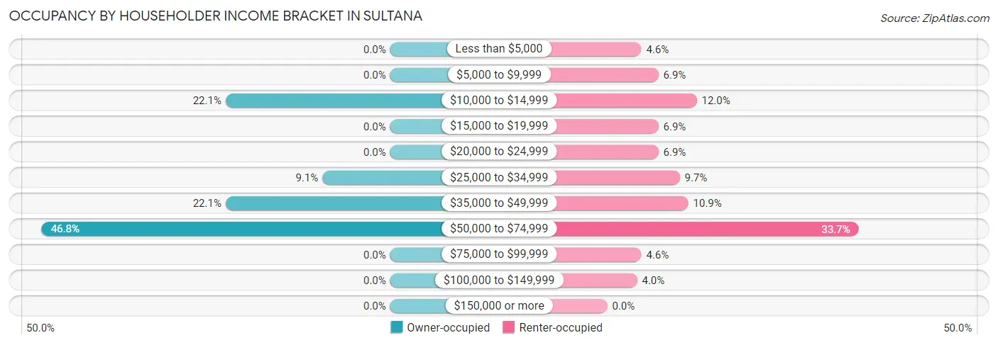 Occupancy by Householder Income Bracket in Sultana