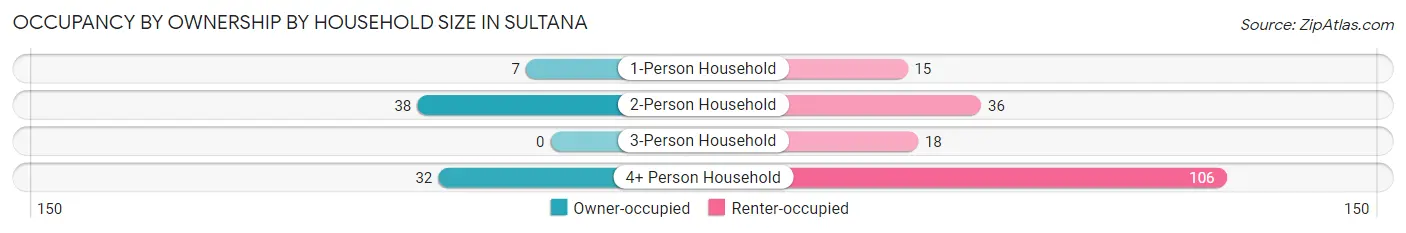 Occupancy by Ownership by Household Size in Sultana