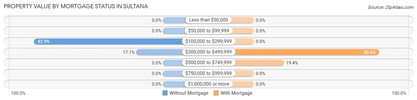 Property Value by Mortgage Status in Sultana