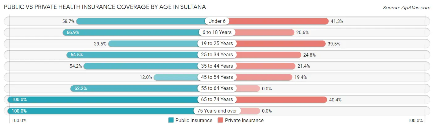 Public vs Private Health Insurance Coverage by Age in Sultana