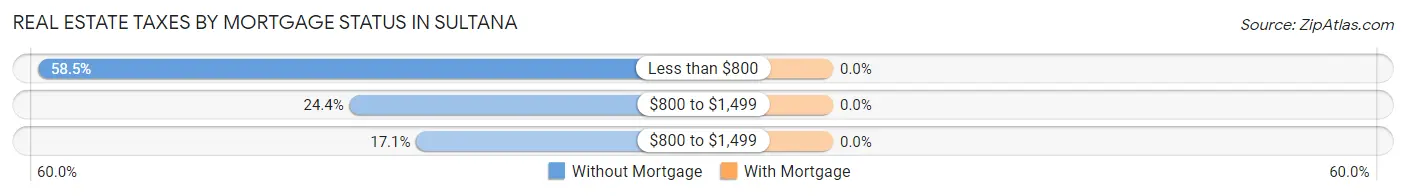Real Estate Taxes by Mortgage Status in Sultana
