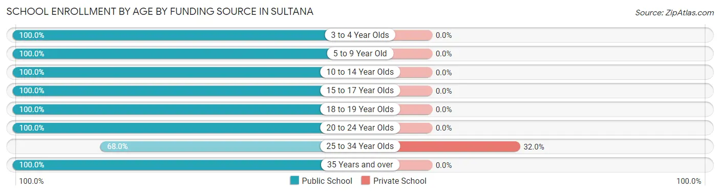 School Enrollment by Age by Funding Source in Sultana