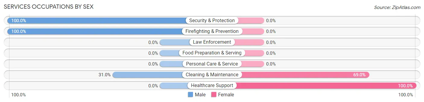 Services Occupations by Sex in Sultana