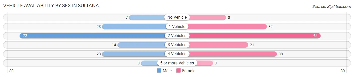 Vehicle Availability by Sex in Sultana