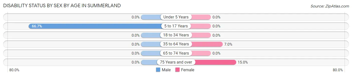 Disability Status by Sex by Age in Summerland