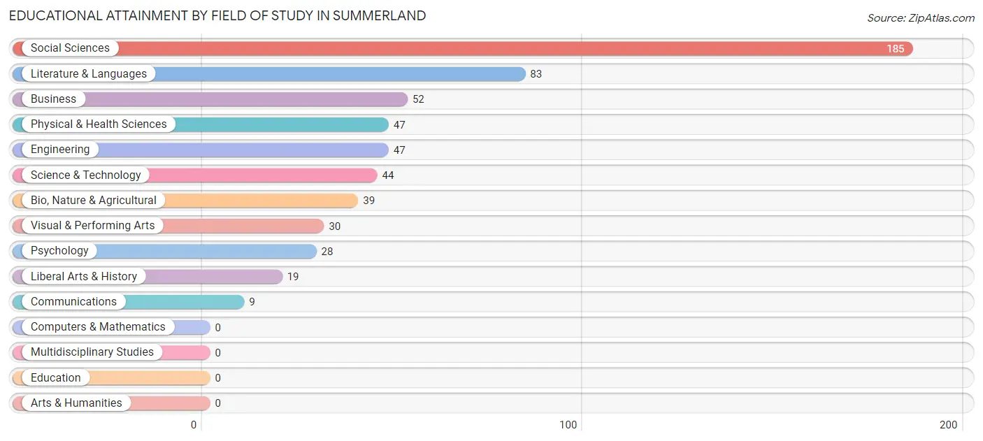 Educational Attainment by Field of Study in Summerland