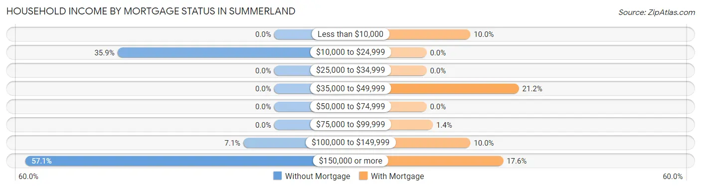 Household Income by Mortgage Status in Summerland