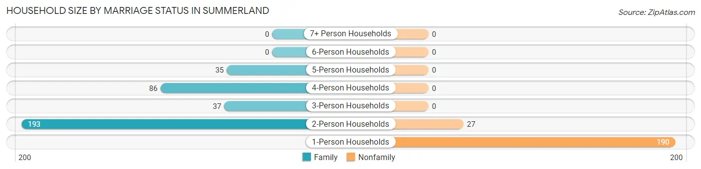 Household Size by Marriage Status in Summerland
