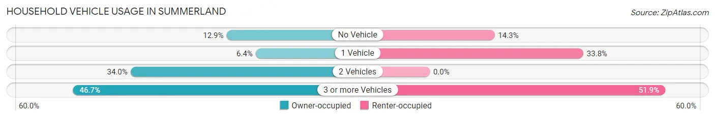 Household Vehicle Usage in Summerland