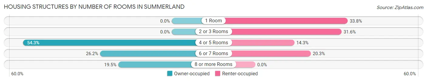 Housing Structures by Number of Rooms in Summerland