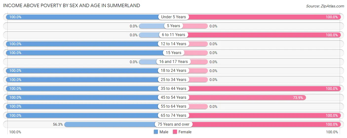Income Above Poverty by Sex and Age in Summerland