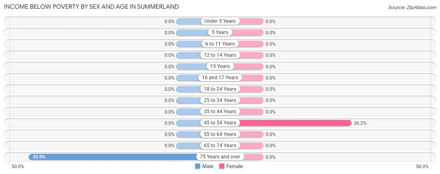 Income Below Poverty by Sex and Age in Summerland