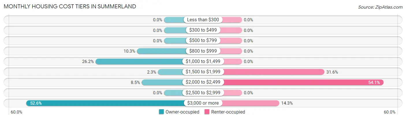 Monthly Housing Cost Tiers in Summerland