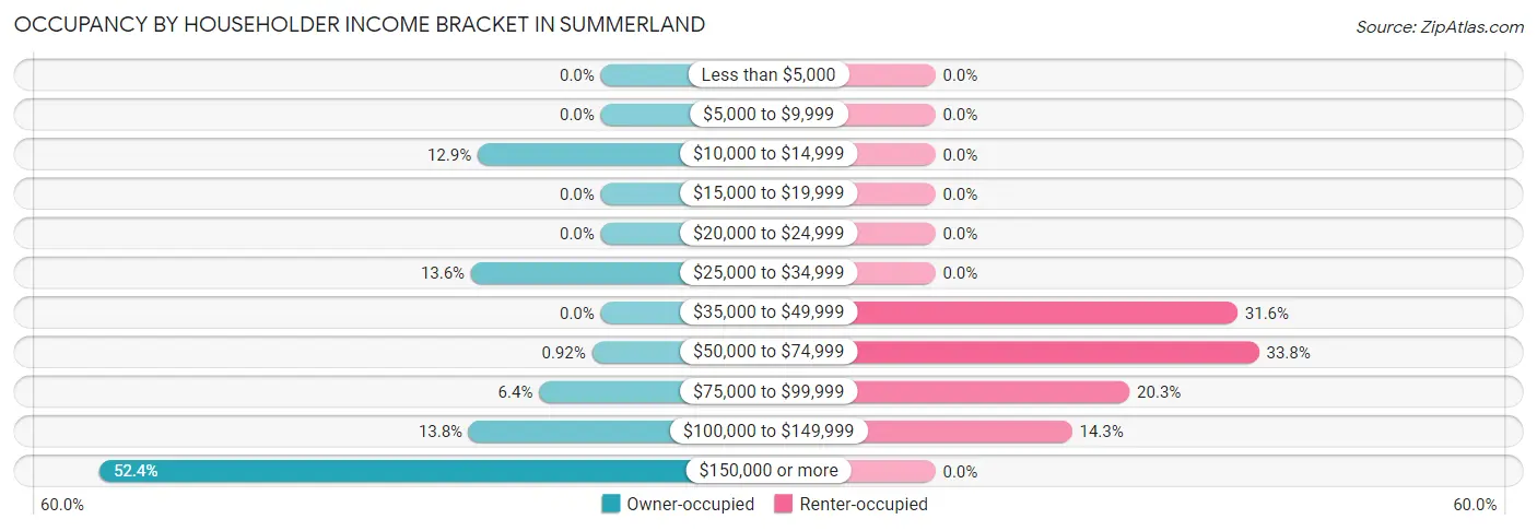 Occupancy by Householder Income Bracket in Summerland