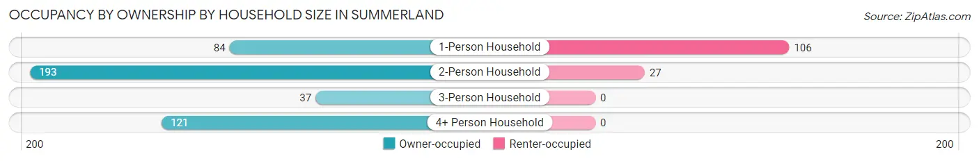 Occupancy by Ownership by Household Size in Summerland