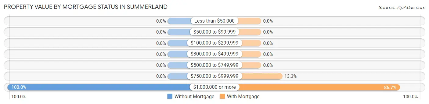 Property Value by Mortgage Status in Summerland