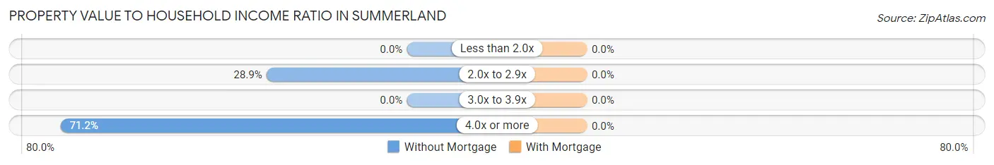 Property Value to Household Income Ratio in Summerland