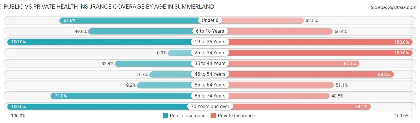 Public vs Private Health Insurance Coverage by Age in Summerland