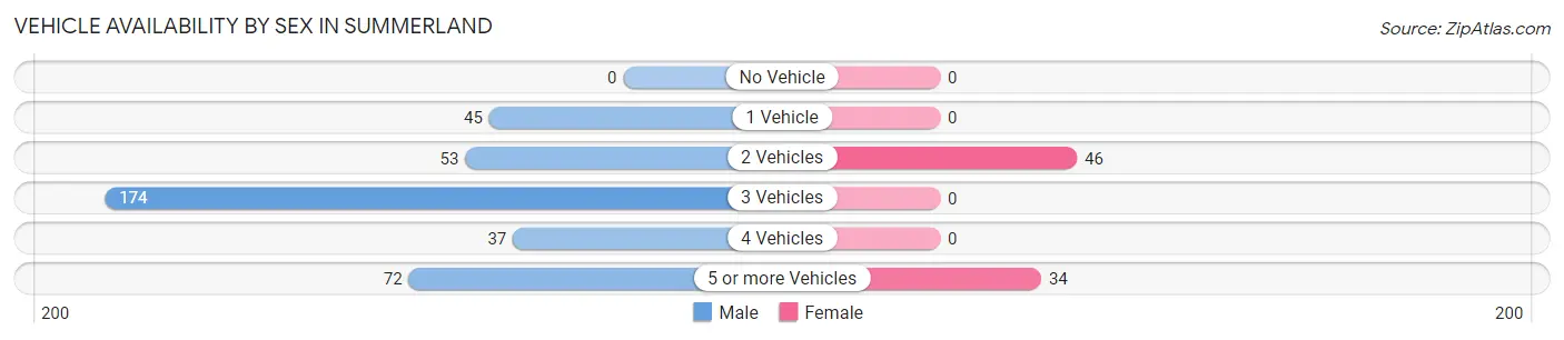 Vehicle Availability by Sex in Summerland