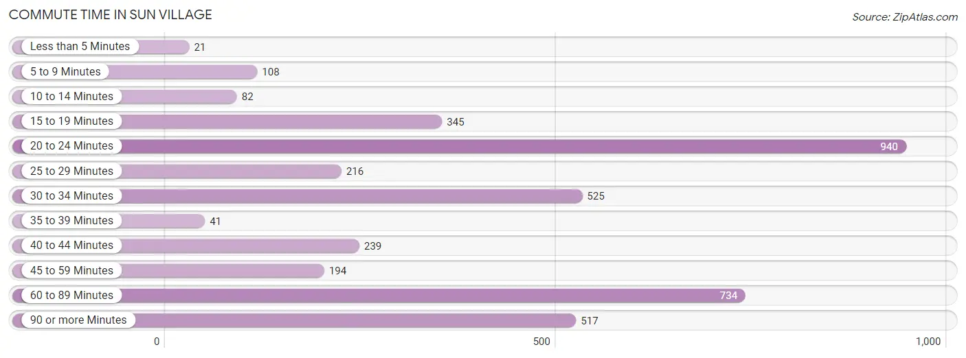 Commute Time in Sun Village