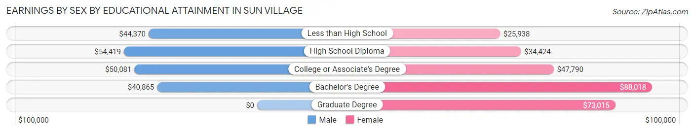 Earnings by Sex by Educational Attainment in Sun Village