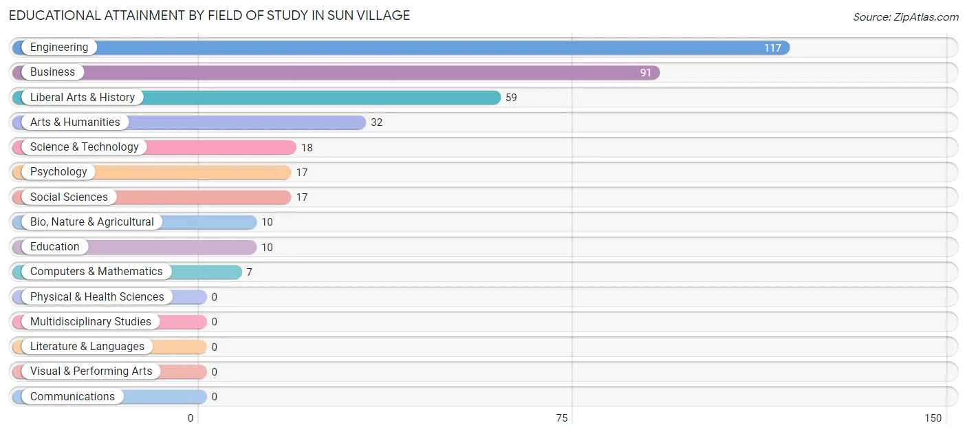 Educational Attainment by Field of Study in Sun Village