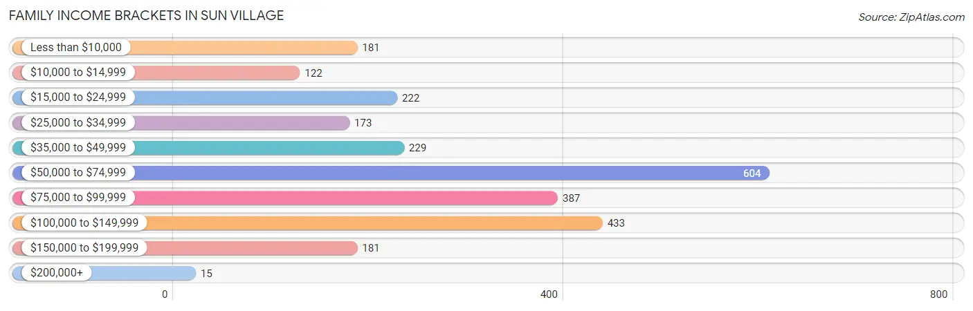 Family Income Brackets in Sun Village