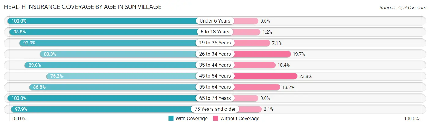 Health Insurance Coverage by Age in Sun Village