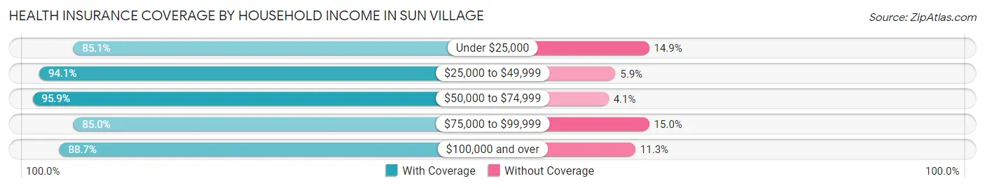 Health Insurance Coverage by Household Income in Sun Village