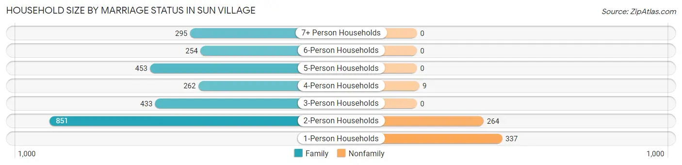 Household Size by Marriage Status in Sun Village