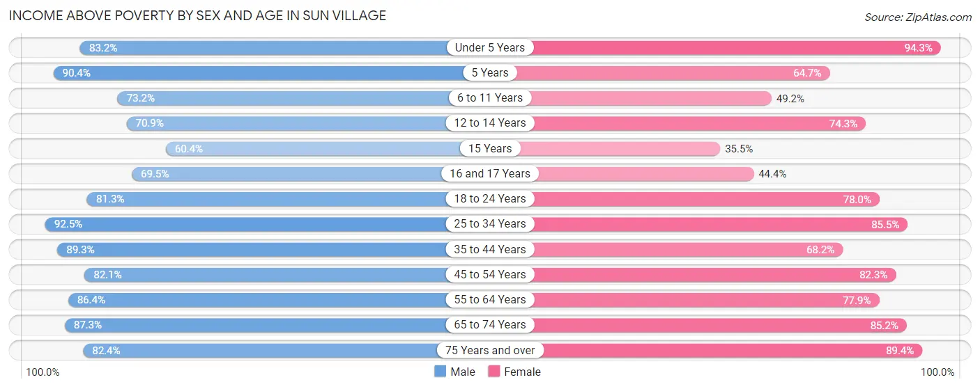 Income Above Poverty by Sex and Age in Sun Village