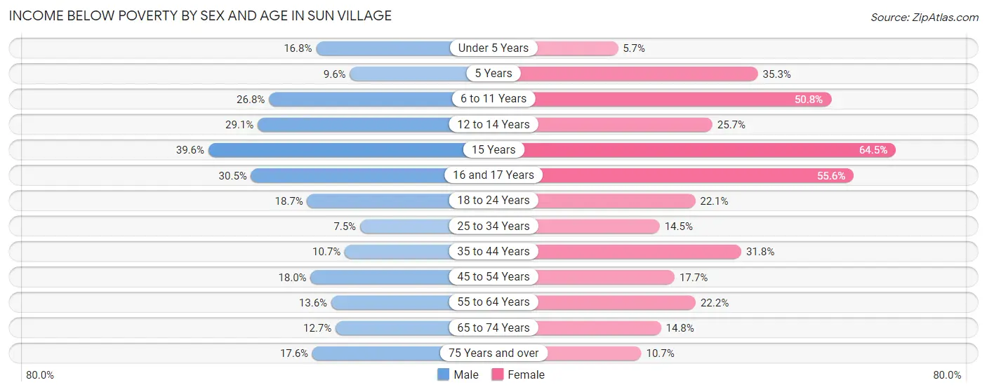 Income Below Poverty by Sex and Age in Sun Village