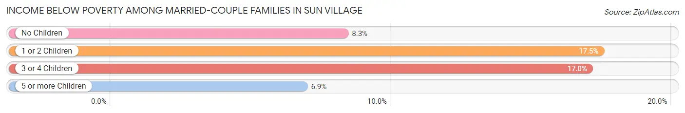 Income Below Poverty Among Married-Couple Families in Sun Village