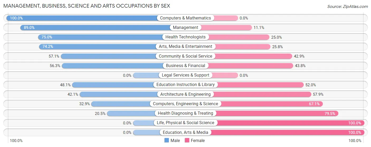Management, Business, Science and Arts Occupations by Sex in Sun Village
