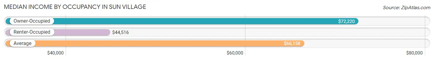 Median Income by Occupancy in Sun Village