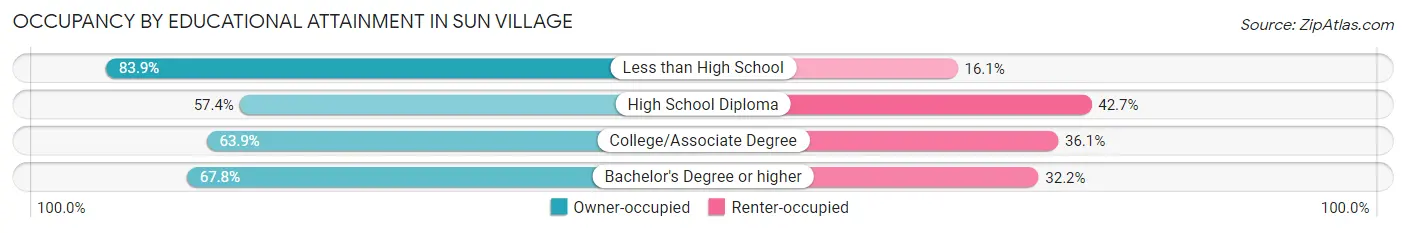Occupancy by Educational Attainment in Sun Village