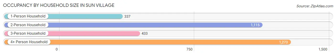 Occupancy by Household Size in Sun Village