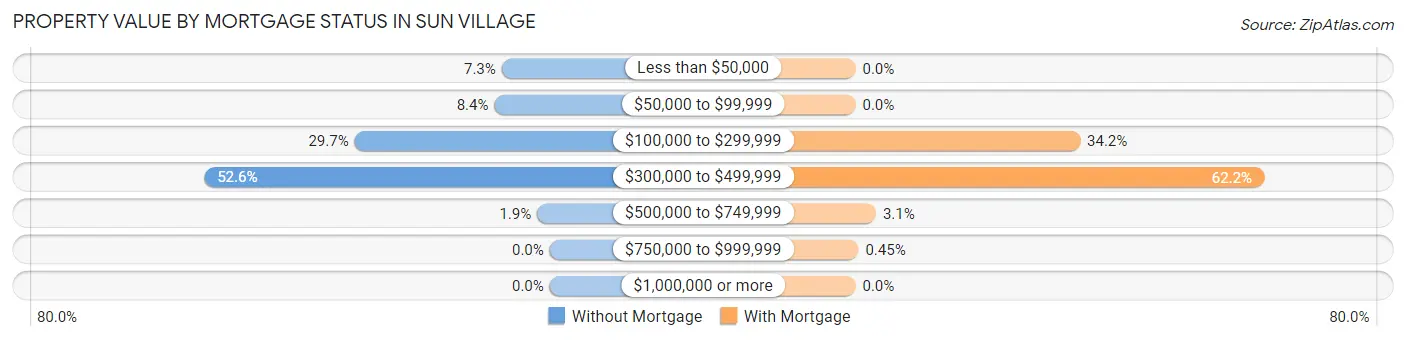 Property Value by Mortgage Status in Sun Village