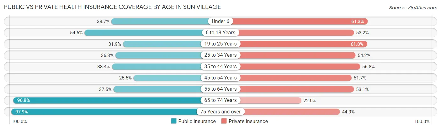 Public vs Private Health Insurance Coverage by Age in Sun Village
