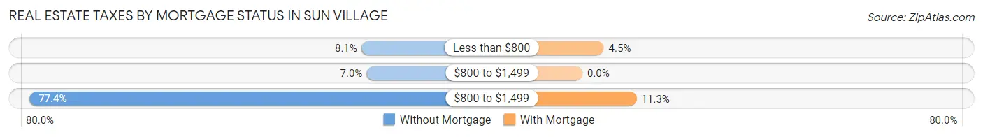 Real Estate Taxes by Mortgage Status in Sun Village