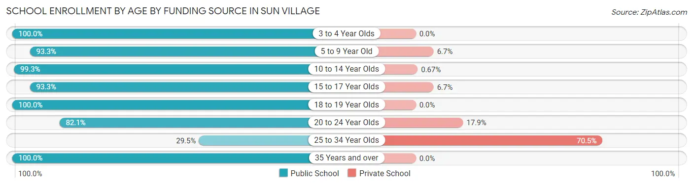 School Enrollment by Age by Funding Source in Sun Village