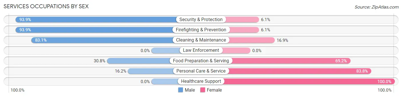 Services Occupations by Sex in Sun Village